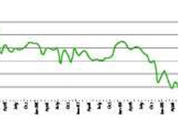 ATA’s Truck Tonnage Index (Seasonally Adjusted; 2000=100) ATA Chief Economist Bob Costello believes that tonnage is moving in the right direction, but he continues to be cautious about the future.
