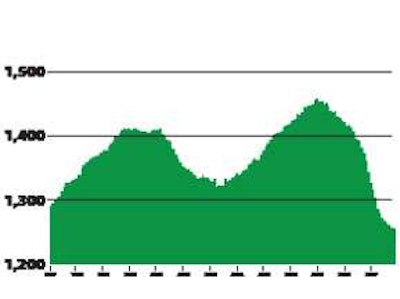Payroll employment in for-hire trucking