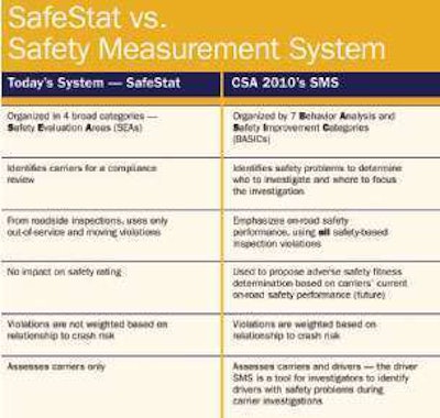 The heart of CSA 2010 is the new Safety Measurement System, which differs from SafeStat in numerous ways. For detailed information on the SMS, go to http://csa2010.fmcsa.dot.gov/Docments/smsmethodology.pdf.