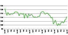 ATA’s Truck Tonnage Index Seasonally adjusted; 2000 = 100 -- ATA Chief Economist Bob Costello says the latest tonnage reading indicates that both the industry and the economy are clearly in a recovery mode.