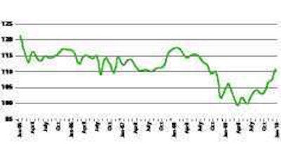 ATA’s Truck Tonnage Index Seasonally adjusted; 2000 = 100 -- ATA Chief Economist Bob Costello says the latest tonnage reading indicates that both the industry and the economy are clearly in a recovery mode.