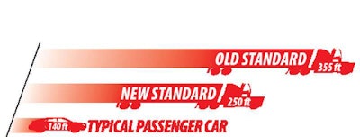 The National Highway Traffic Safety Administration’s new stopping distance regulations mandate a 30 percent reduction in minimum stopping distance at 60 mph.
