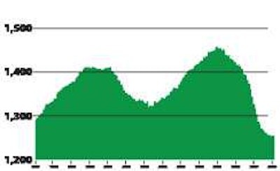 Payroll employment in for-hire trucking ----Trucking employment in February was down nearly 81,000, or 6.2 percent, from February 2009.