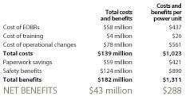 Summary of annual EOBR costs and benefits