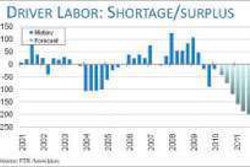 FTR Associates’ forecast for driver demand shows a shortfall of more than 200,000, doubling the driver shortage the industry experienced in 2004.