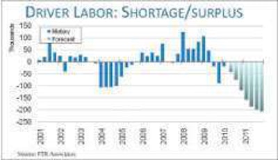 FTR Associates’ forecast for driver demand shows a shortfall of more than 200,000, doubling the driver shortage the industry experienced in 2004.