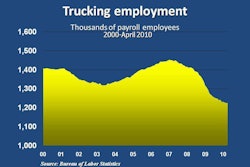 Trucking Jobs Chart