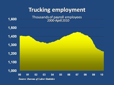 Trucking Jobs Chart