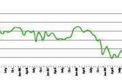 ATA's TRUCK TONNAGE INDEX (Seasonally adjusted; 2000 = 100) ATA Chief Economist Bob Costello says March’s tonnage readings have made him more optimistic about the motor carrier industry’s recovery.