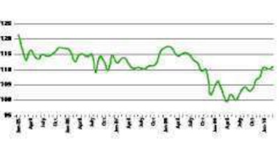 ATA's TRUCK TONNAGE INDEX (Seasonally adjusted; 2000 = 100) ATA Chief Economist Bob Costello says March’s tonnage readings have made him more optimistic about the motor carrier industry’s recovery.