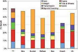 Comparison of 2015-2020 new vehicle potential fuel savings technology for seven vehicle types: tractor-trailer (TT), Class 3-6 box (Box), Class 3-6 bucket (Bucket), Class 8 refuse (Refuse), transit bus (Bus), motorcoach (Coach) and Class 2b pickups and vans (2b).