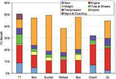 Comparison of 2015-2020 new vehicle potential fuel savings technology for seven vehicle types: tractor-trailer (TT), Class 3-6 box (Box), Class 3-6 bucket (Bucket), Class 8 refuse (Refuse), transit bus (Bus), motorcoach (Coach) and Class 2b pickups and vans (2b).