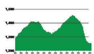PAYROLL EMPLOYMENT IN FOR-HIRE TRUCKING Trucking companies added 1,000 jobs in April, but trucking employment was still down 47,700, or 3.7 percent, from April 2009, according to preliminary figures released last month by the U.S. Department of Labor’s Bureau of Labor Statistics.