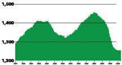 Payroll employment in for-hire trucking ---Trucking companies added 2,000 jobs in May, but trucking employment was still down 36,800, or 2.9 percent, from May 2009, according to the U.S. Department of Labor’s Bureau of Labor Statistics.
