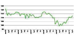 ATA’s Truck Tonnage Index -- ATA Chief Economist Bob Costello says tonnage is being boosted by robust manufacturing output and stronger retail sales.
