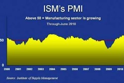 Pmi July Report E1278080298840