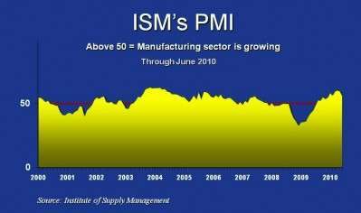 Pmi July Report E1278080298840