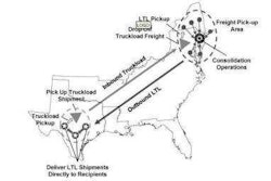 New Century's prospectus includes an illustration of the company's Load-to-Deliver operating model that allows the company to capture beneficial rates to and from the Northeast and avoid the expensive capital assets and labor resources of a typical LTL operation.