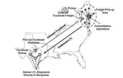 New Century's prospectus includes an illustration of the company's Load-to-Deliver operating model that allows the company to capture beneficial rates to and from the Northeast and avoid the expensive capital assets and labor resources of a typical LTL operation.