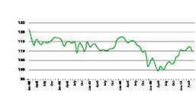 ATA'S TRUCK TONNAGE INDEX. (Seasonally adjusted: 2000 = 100)