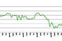 ATA TRUCK TONNAGE INDEX, SEASONALLY ADJUSTED, 2000 = 100 ---ATA Chief Economist Bob Costello says truck freight tonnage is going to have ups and downs, but the overall trend continues in the right direction.