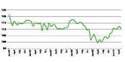 ATA TRUCK TONNAGE INDEX, SEASONALLY ADJUSTED, 2000 = 100 ---ATA Chief Economist Bob Costello says truck freight tonnage is going to have ups and downs, but the overall trend continues in the right direction.