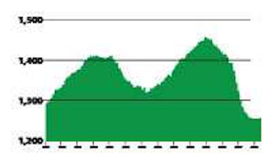 Trucking companies added 5,900 jobs in July, but trucking employment was still down 1.1 percent from July 2009, according to the U.S. Department of Labor’s Bureau of Labor Statistics.