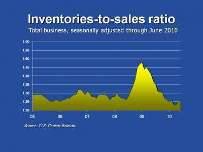 Inventories To Sales Ratio 6 10 Image E1281712068157