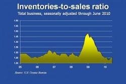 Inventories To Sales Ratio 6 10 Image E1281712068157