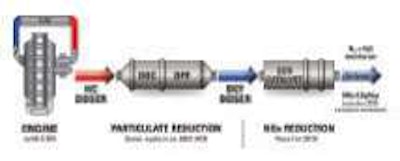 One of the questions Navistar has raised is whether new commercial vehicles using selective catalytic reduction to meet federal NOx emissions standards continue to operate effectively even when there is no diesel exhaust fluid being injected into the system.