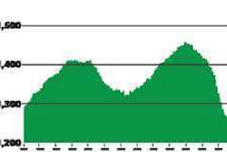 PAYROLL EMPLOYMENT IN FOR-HIRE TRUCKING --Trucking companies added 1,000 jobs in June, but trucking employment was still down 24,000, or 1.9 percent, from June 2009, according to the U.S. Department of Labor’s Bureau of Labor Statistics.
