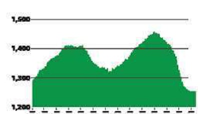 PAYROLL EMPLOYMENT IN FOR-HIRE TRUCKING --Trucking companies added 1,000 jobs in June, but trucking employment was still down 24,000, or 1.9 percent, from June 2009, according to the U.S. Department of Labor’s Bureau of Labor Statistics.