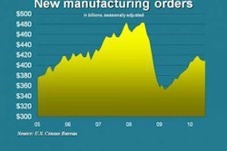 Manufacturing New Orders 9 2 10 E1283452650307