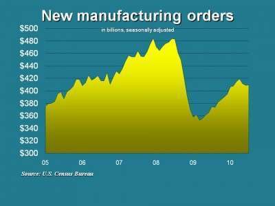 Manufacturing New Orders 9 2 10 E1283452650307