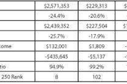 2009 Results for IPO Carriers (in thousands) -- Swift, New Century, Panther