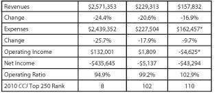 2009 Results for IPO Carriers (in thousands) -- Swift, New Century, Panther