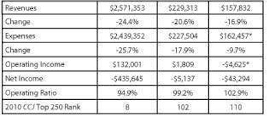 2009 Results for IPO Carriers (in thousands) -- Swift, New Century, Panther