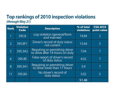 The frequency of driver logbook violations to date shows how fleets can positively impact their CSA 2010 scores by converting to electronic logging.