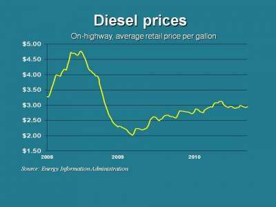 Diesel 9 13 E1284469226949