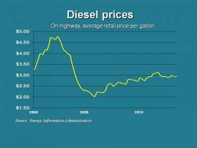 Diesel 9 13 E1284469226949