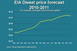 Diesel Forecast 9 8 E1284042061443