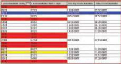 By integrating electronic logs with dispatch software such as McLeod Software’s LoadMaster system, fleet managers receive immediate updates on changes in drivers’ duty status.