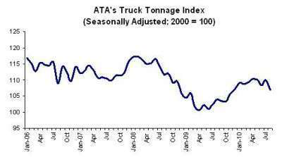 Tonnage Index August E1285702184120