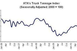 Tonnage Index August E1285702184120