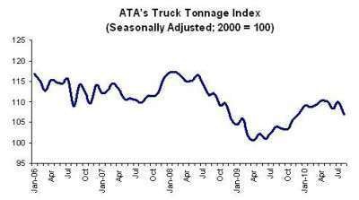 Tonnage Index August E1285702184120