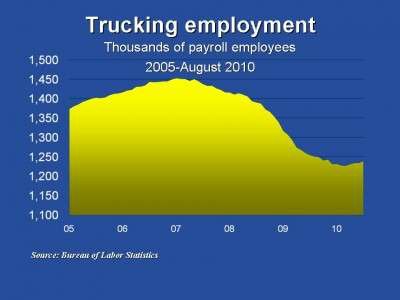Trucking Jobs August E1283519543852