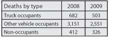 865 fewer truck-involved fatalities in 2009