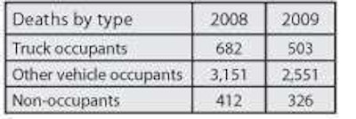 865 fewer truck-involved fatalities in 2009