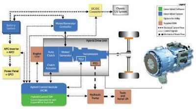 Eaton is working on a plug-in electric-hybrid program for utility trucks that will electrify accessories such as power steering and brakes, and enable limited amounts of electric-only operation.
