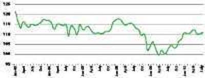 ATA Chief Economist Bob Costello says that July’s tonnage data didn’t change his outlook for subdued growth for the remainder of 2010.